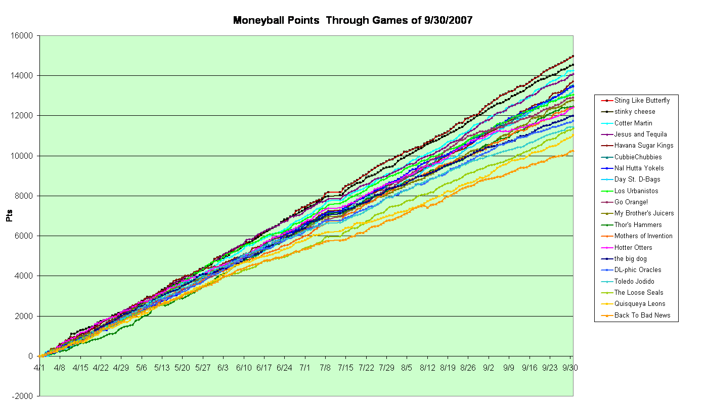 Moneyball Points  For the Season