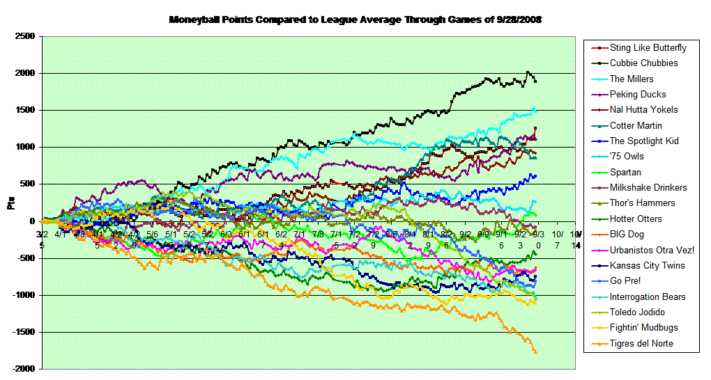 Moneyball Points Compared to League Average Through Games of 3/25/2008