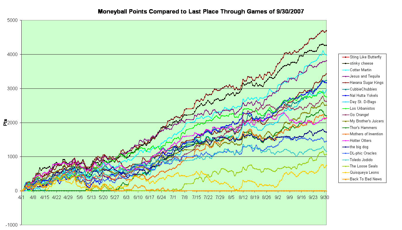Moneyball Points Compared to Last Place For the Season