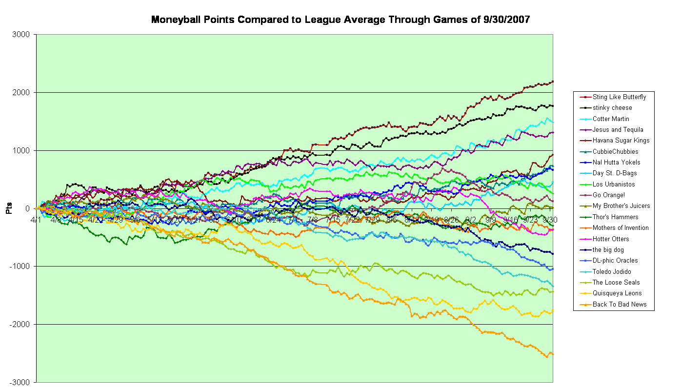 Moneyball Points Compared to First Place For the Season