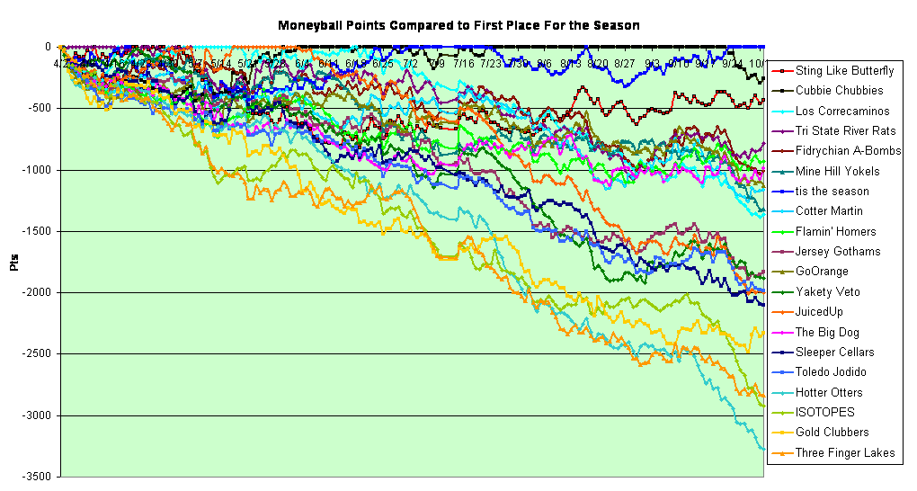 Moneyball Points Out of First Place Thru Games of 8/3/06